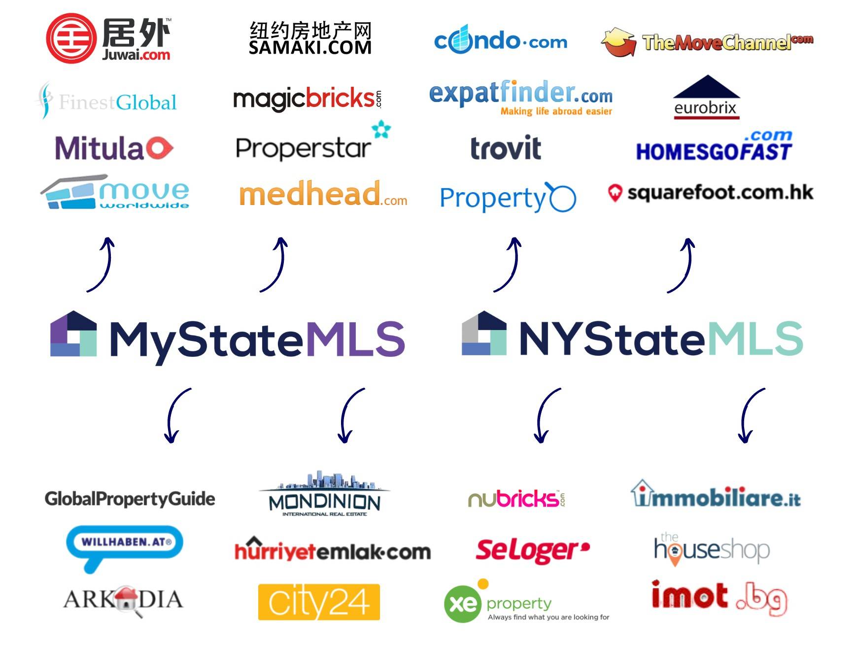 international listing sites