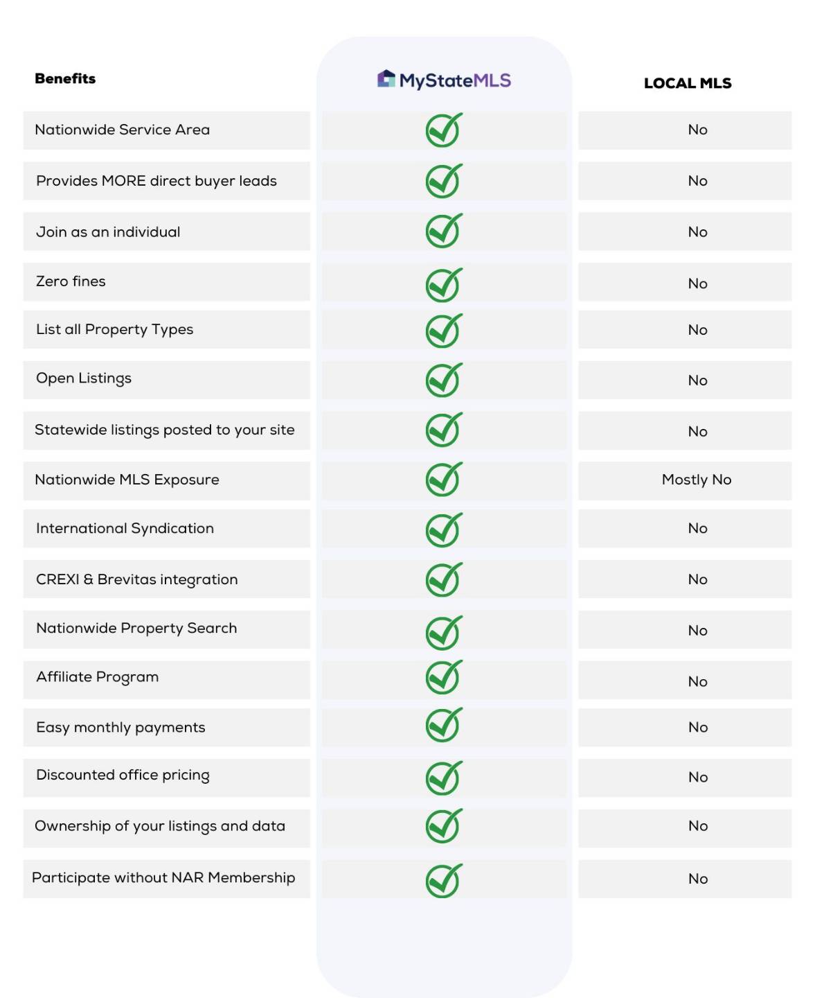 MLS Listing